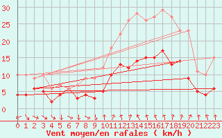 Courbe de la force du vent pour Bziers Cap d