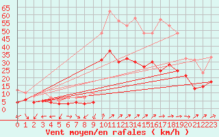 Courbe de la force du vent pour Wunsiedel Schonbrun
