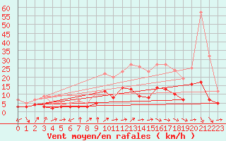 Courbe de la force du vent pour Ble / Mulhouse (68)