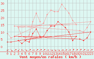Courbe de la force du vent pour Carcassonne (11)