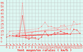 Courbe de la force du vent pour Neu Ulrichstein