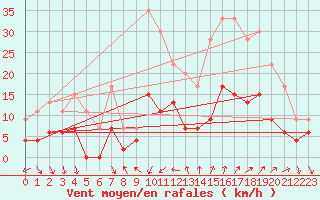 Courbe de la force du vent pour Nmes - Courbessac (30)