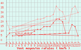 Courbe de la force du vent pour Fribourg (All)