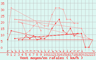 Courbe de la force du vent pour Perpignan (66)