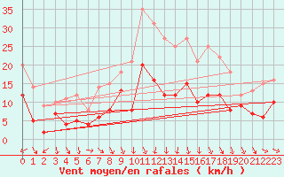 Courbe de la force du vent pour Kyritz