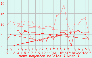 Courbe de la force du vent pour Nmes - Courbessac (30)