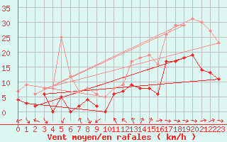 Courbe de la force du vent pour Toulon (83)
