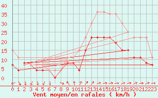 Courbe de la force du vent pour Cazaux (33)