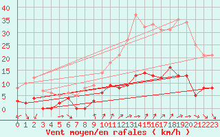 Courbe de la force du vent pour Saint Jean - Saint Nicolas (05)