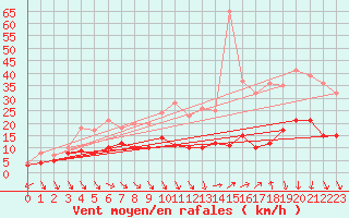 Courbe de la force du vent pour Nmes - Garons (30)