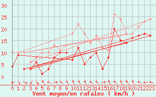 Courbe de la force du vent pour Weinbiet