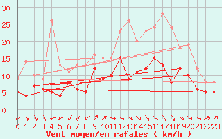 Courbe de la force du vent pour Tanus (81)