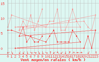 Courbe de la force du vent pour Grenoble/agglo Le Versoud (38)