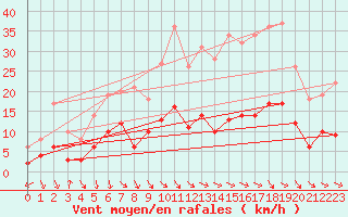 Courbe de la force du vent pour Nmes - Courbessac (30)
