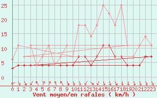 Courbe de la force du vent pour Regensburg