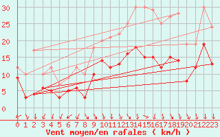 Courbe de la force du vent pour Metz-Nancy-Lorraine (57)