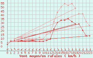 Courbe de la force du vent pour Ambrieu (01)