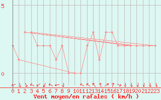 Courbe de la force du vent pour Sanary-sur-Mer (83)