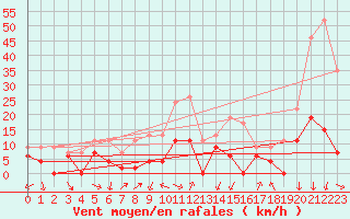 Courbe de la force du vent pour Grenoble/agglo Le Versoud (38)