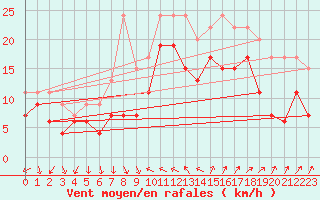 Courbe de la force du vent pour Hyres (83)
