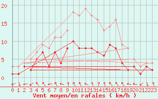 Courbe de la force du vent pour Gelbelsee