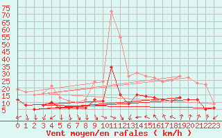 Courbe de la force du vent pour Nmes - Courbessac (30)