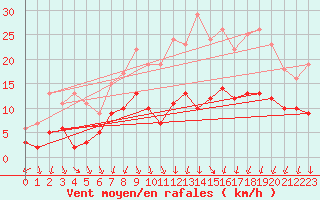 Courbe de la force du vent pour Belm