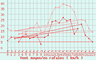 Courbe de la force du vent pour Metz-Nancy-Lorraine (57)