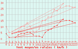 Courbe de la force du vent pour Cabestany (66)