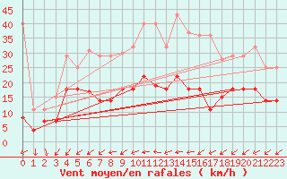 Courbe de la force du vent pour Werl