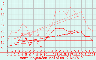 Courbe de la force du vent pour Rouen (76)