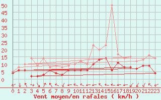 Courbe de la force du vent pour Laval (53)