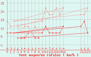Courbe de la force du vent pour Buzenol (Be)