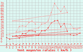 Courbe de la force du vent pour Le Bourget (93)