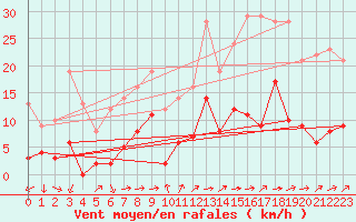 Courbe de la force du vent pour Saint Junien (87)