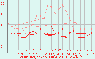 Courbe de la force du vent pour Bad Kissingen