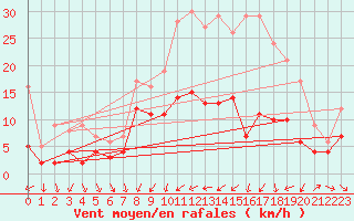 Courbe de la force du vent pour Metz (57)