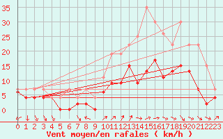 Courbe de la force du vent pour Cazaux (33)