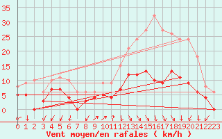 Courbe de la force du vent pour Ambrieu (01)