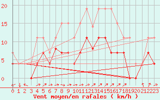 Courbe de la force du vent pour Charleville-Mzires (08)