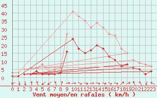 Courbe de la force du vent pour Zwiesel
