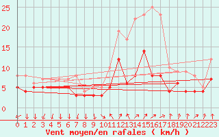 Courbe de la force du vent pour Bad Kissingen