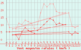 Courbe de la force du vent pour Cannes (06)