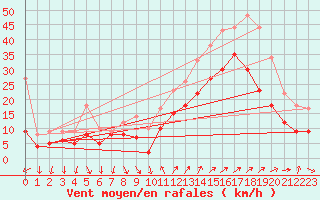 Courbe de la force du vent pour Hyres (83)