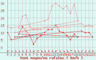 Courbe de la force du vent pour Dole-Tavaux (39)