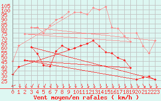 Courbe de la force du vent pour Ouessant (29)