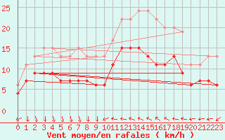 Courbe de la force du vent pour Antibes (06)