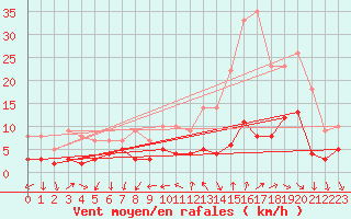 Courbe de la force du vent pour Bourg-Saint-Maurice (73)