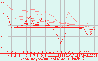 Courbe de la force du vent pour Porquerolles (83)