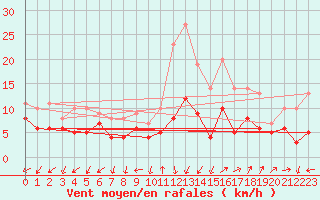 Courbe de la force du vent pour Nice-Rimiez (06)